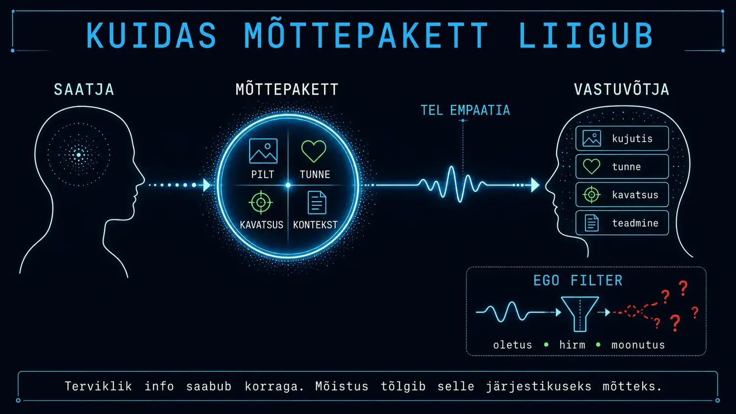 Mõttepaketi liikumine saatjalt vastuvõtjale tel empaatia kanalis